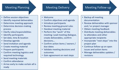 What are the three stages of a meeting?