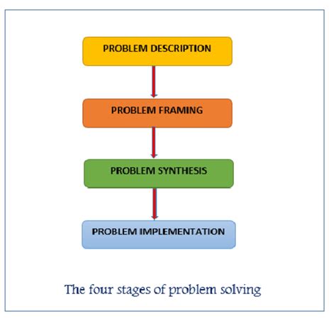 What are the three stages of problem-solving psychology?