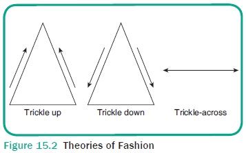 What are the three theories of fashion?