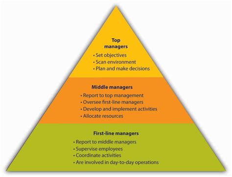 What are the three top management positions?