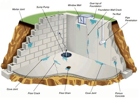 What are the three types of basement waterproofing?