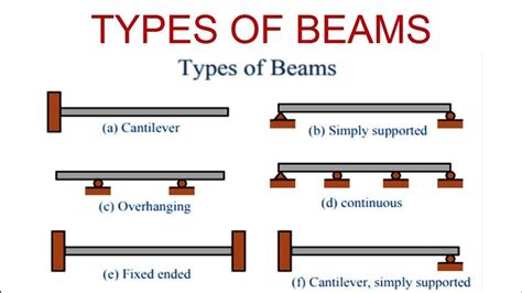 What are the three types of beams?