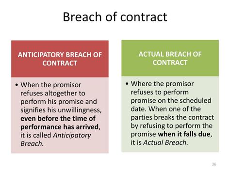 What are the three types of contract breaches?