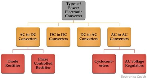 What are the three types of converter?