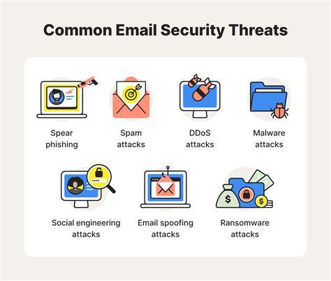 What are the three types of email threats?