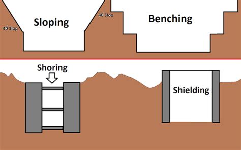 What are the three types of excavation protection?