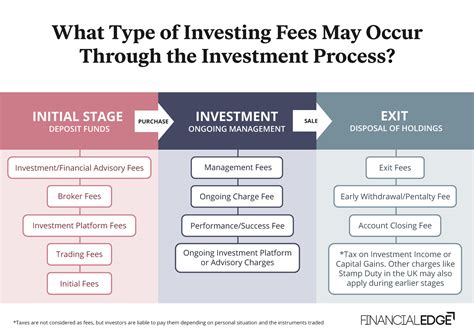 What are the three types of fees?