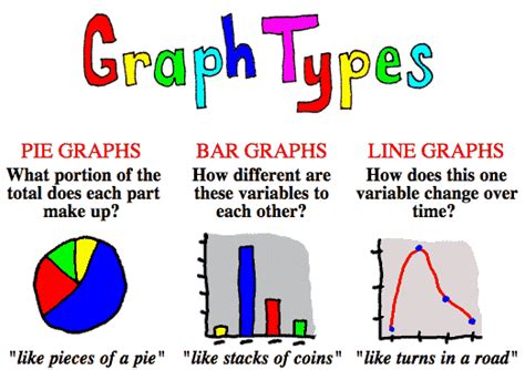 What are the three types of graphs?