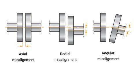 What are the three types of misalignment?