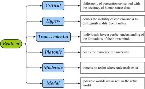 What are the three types of realism?