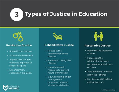 What are the three types of social justice?