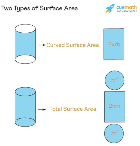 What are the three types of surface areas?