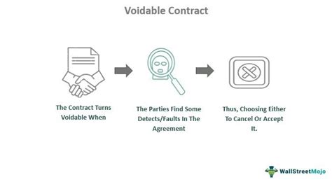 What are the three voidable contracts?