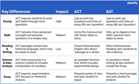 What are the timing codes for ACT?