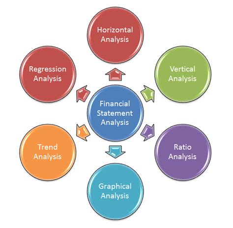 What are the tools of financial statement analysis?