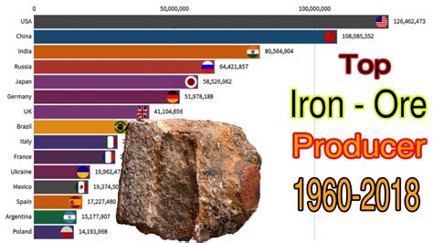 What are the top 10 iron producing countries in the world?