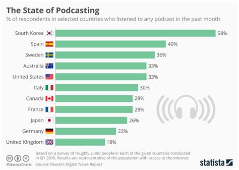 What are the top 10 most listened to podcasts?