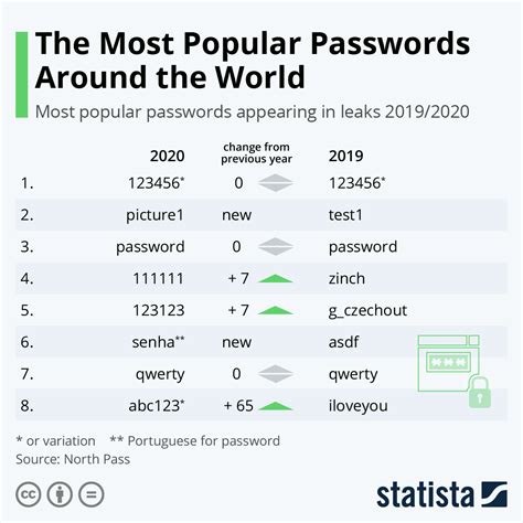 What are the top 100 passwords?