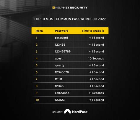 What are the top 20 passwords?
