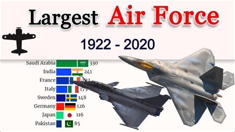 What are the top 3 biggest air forces?