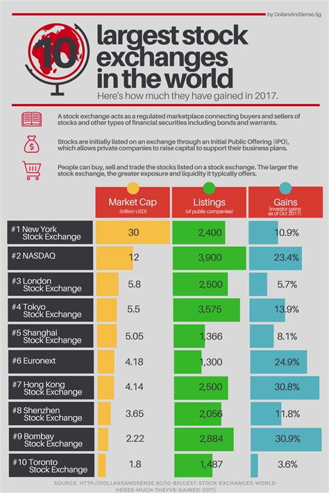 What are the top 3 biggest stock exchanges?