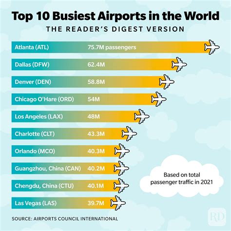 What are the top 3 busiest airports in the world?