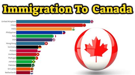 What are the top 3 countries that immigrate to Canada?