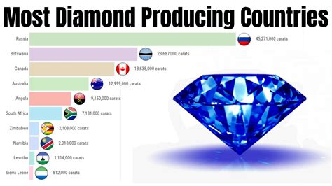What are the top 3 countries that produce diamonds?