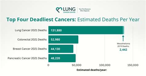 What are the top 3 deadliest cancers?