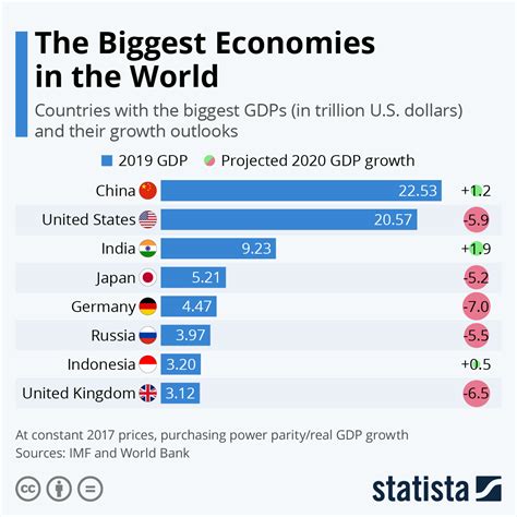 What are the top 3 economy in Europe?