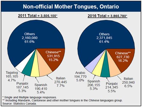 What are the top 3 languages spoken in Toronto?