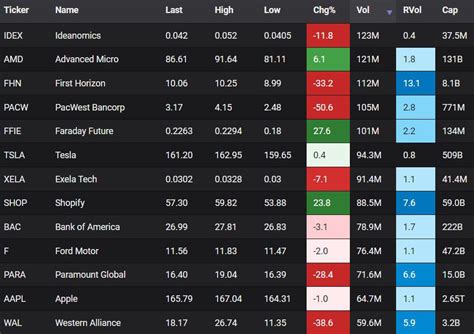 What are the top 3 most active stocks today?