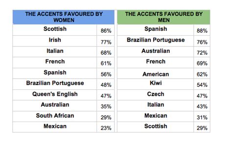 What are the top 3 most attractive accents?