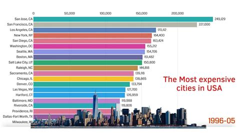 What are the top 3 most expensive cities in the US?