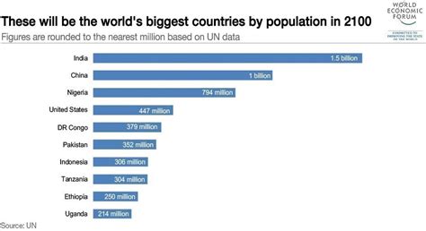 What are the top 3 most overpopulated countries in the world?