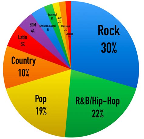 What are the top 3 musical genre?