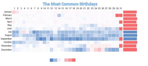 What are the top 3 rarest months to be born?
