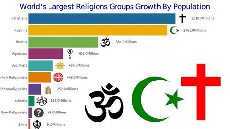 What are the top 3 richest religion?