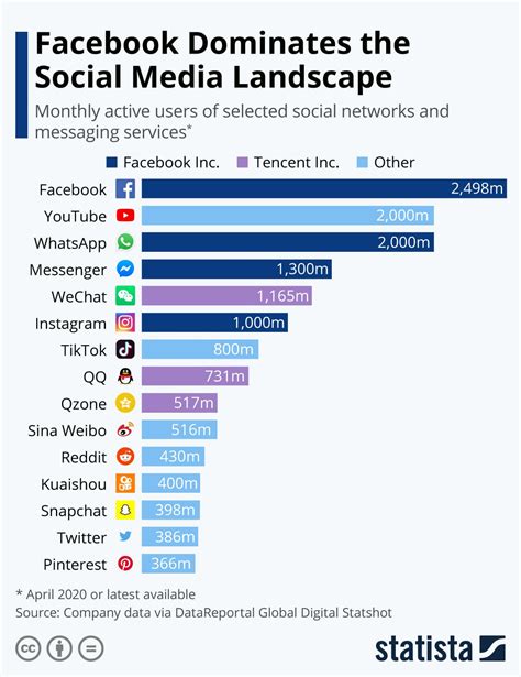 What are the top 3 social media?