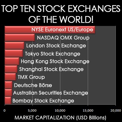 What are the top 3 stock exchanges in the world?