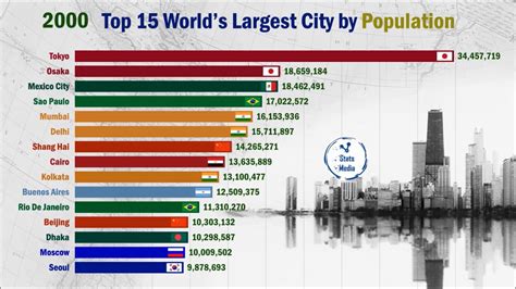 What are the top 3 world cities?