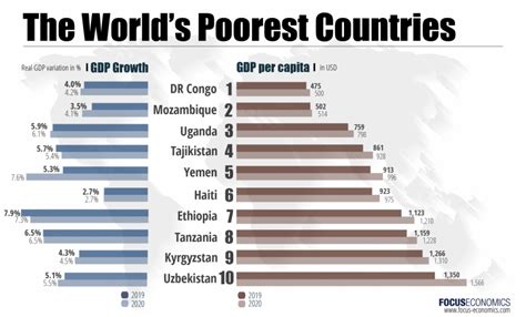 What are the top 4 poorest country?