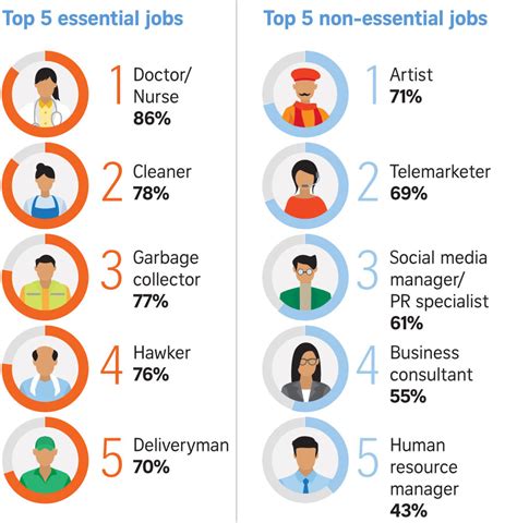 What are the top 5 least essential jobs?