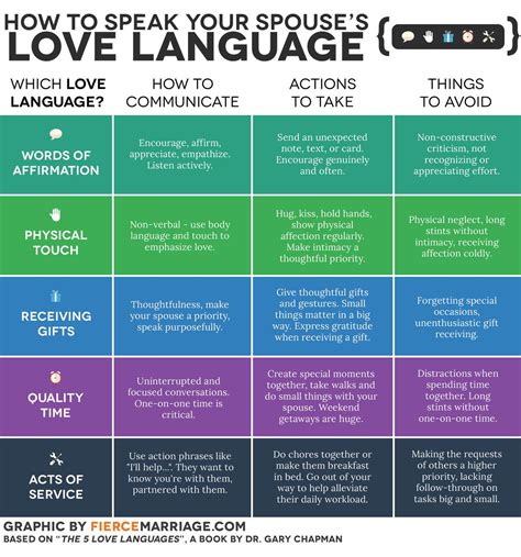 What are the top 5 love languages?