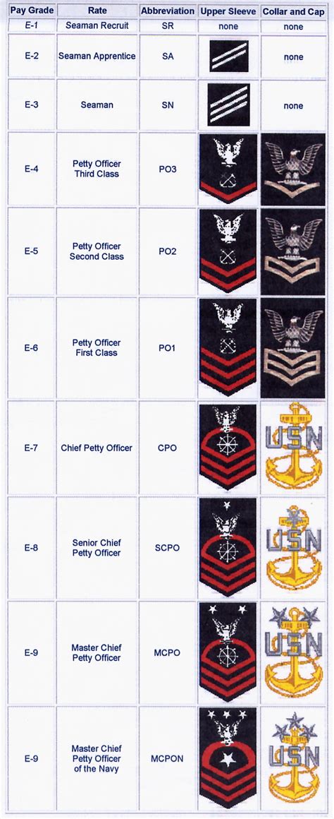 What are the top 5 ranks in the Navy?