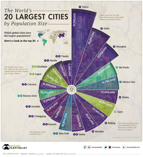 What are the top 5 world cities?