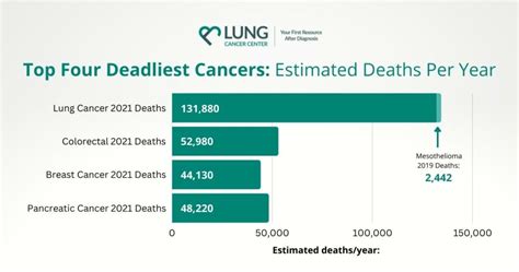 What are the top 5 worst cancers?