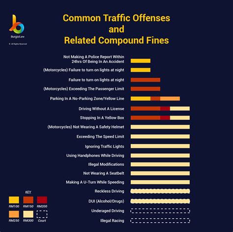 What are the top 9 driving offenses?