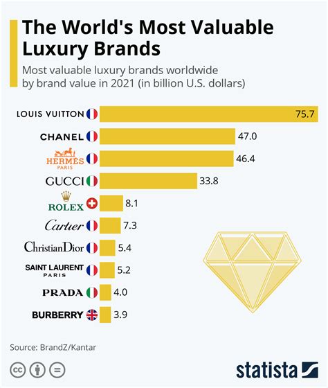 What are the top luxury brands in Europe?