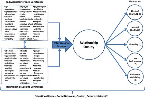 What are the top predictors of relationship quality?